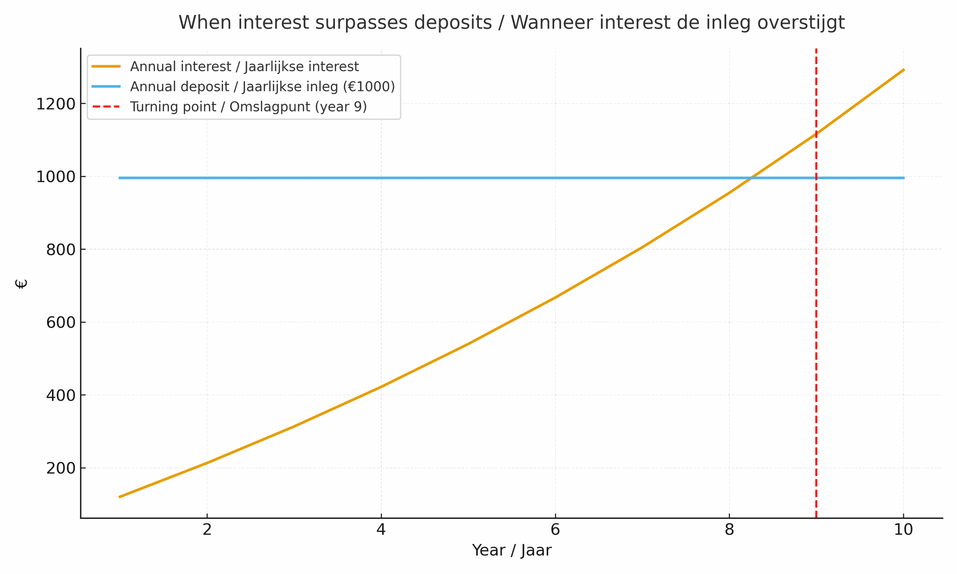 Compound interest graph